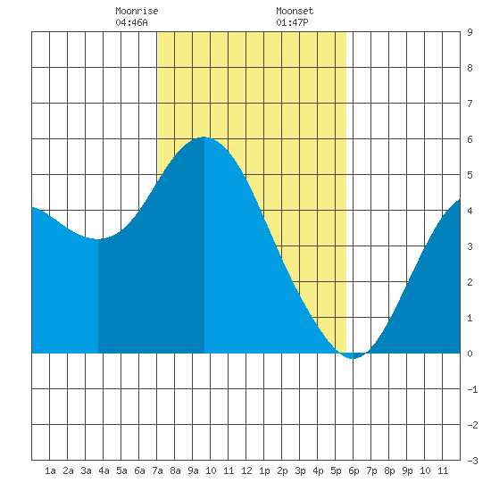 Port of Benecia tide chart for Tuesday, February 6, 2024