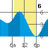 Port of Benecia tide chart for Tuesday, February 6, 2024