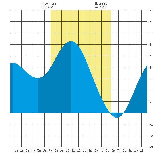 Port of Benecia tide chart for Wednesday, February 7, 2024