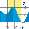 Port of Benecia tide chart for Wednesday, February 7, 2024