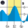 Port of Benecia tide chart for Friday, February 9, 2024