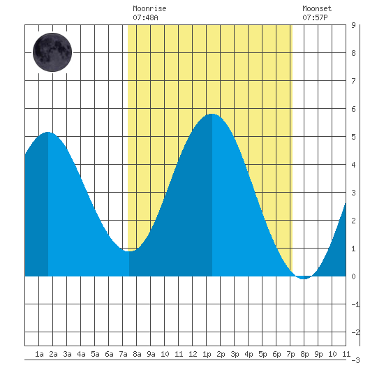 Port of Benecia tide chart for Sunday, March 10, 2024
