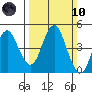 Port of Benecia tide chart for Sunday, March 10, 2024