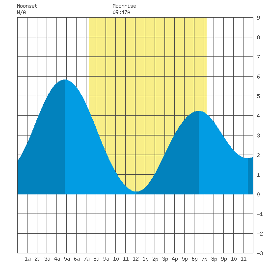 Port of Benecia tide chart for Thursday, March 14, 2024