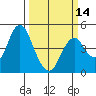 Port of Benecia tide chart for Thursday, March 14, 2024