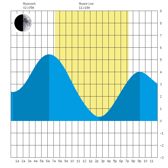 Port of Benecia tide chart for Saturday, March 16, 2024