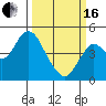 Port of Benecia tide chart for Saturday, March 16, 2024