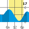 Port of Benecia tide chart for Sunday, March 17, 2024