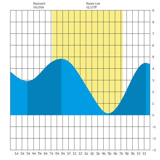 Port of Benecia tide chart for Monday, March 18, 2024