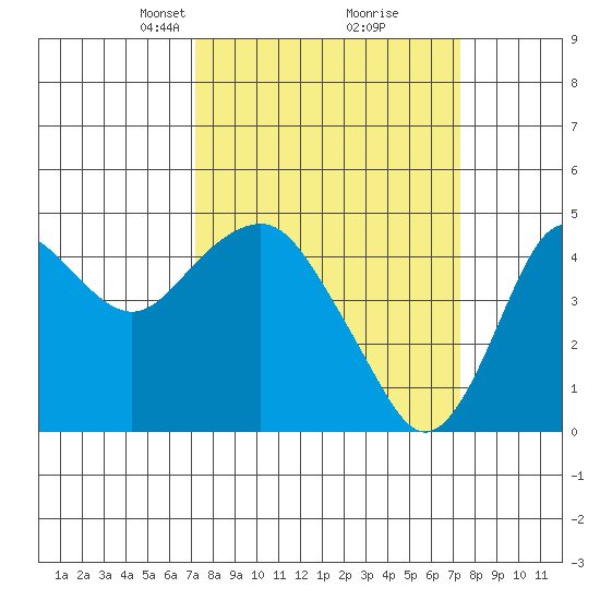 Port of Benecia tide chart for Tuesday, March 19, 2024