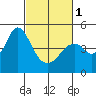 Port of Benecia tide chart for Friday, March 1, 2024