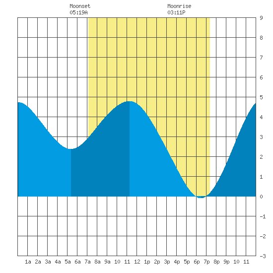 Port of Benecia tide chart for Wednesday, March 20, 2024