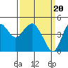 Port of Benecia tide chart for Wednesday, March 20, 2024