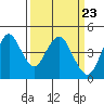Port of Benecia tide chart for Saturday, March 23, 2024
