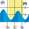 Port of Benecia tide chart for Monday, March 25, 2024