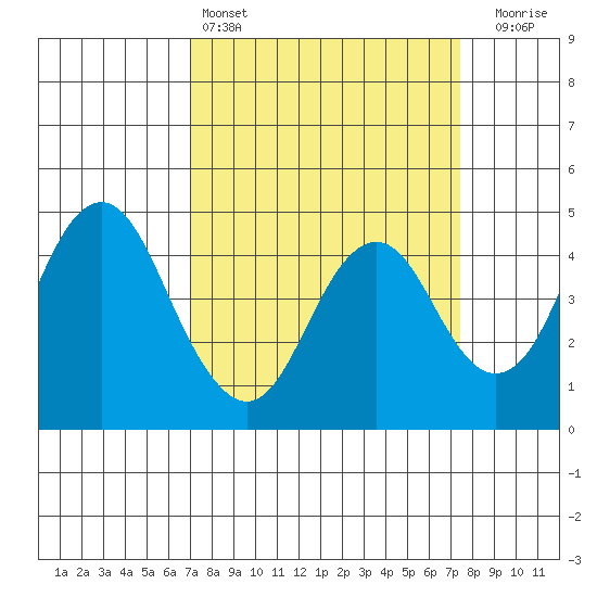 Port of Benecia tide chart for Tuesday, March 26, 2024
