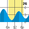 Port of Benecia tide chart for Tuesday, March 26, 2024