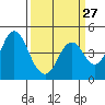 Port of Benecia tide chart for Wednesday, March 27, 2024