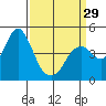 Port of Benecia tide chart for Friday, March 29, 2024