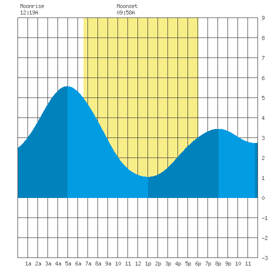 Port of Benecia tide chart for Saturday, March 2, 2024