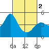 Port of Benecia tide chart for Saturday, March 2, 2024