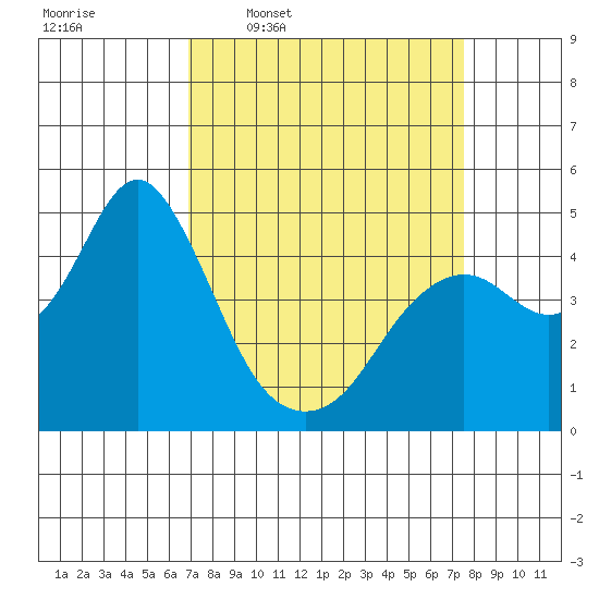 Port of Benecia tide chart for Saturday, March 30, 2024