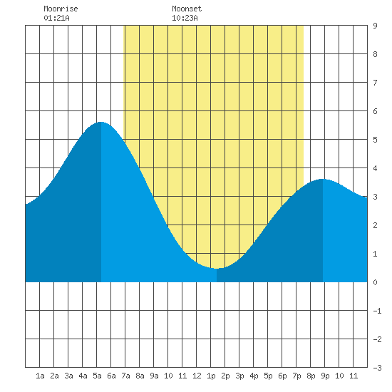 Port of Benecia tide chart for Sunday, March 31, 2024