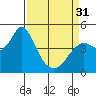 Port of Benecia tide chart for Sunday, March 31, 2024