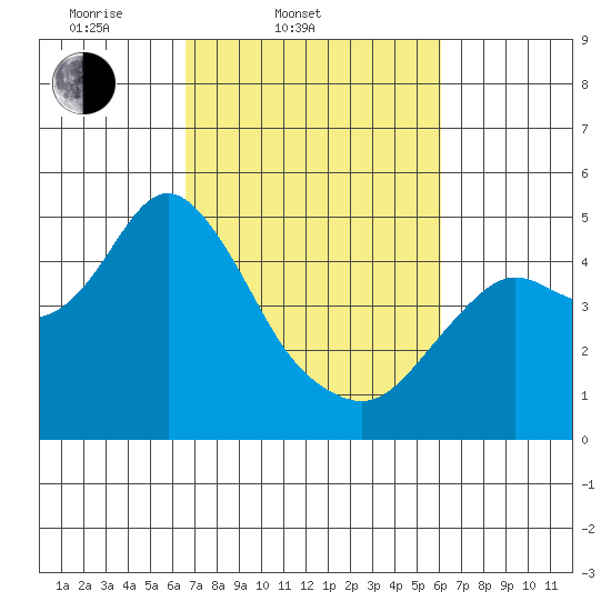 Port of Benecia tide chart for Sunday, March 3, 2024
