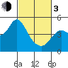 Port of Benecia tide chart for Sunday, March 3, 2024