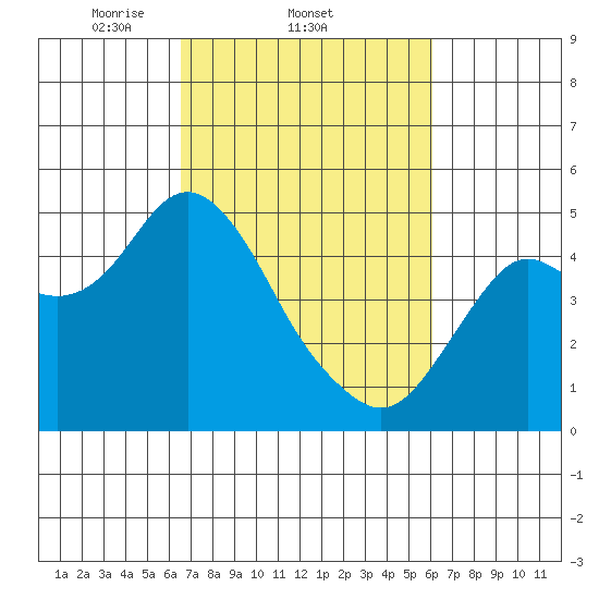 Port of Benecia tide chart for Monday, March 4, 2024