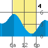 Port of Benecia tide chart for Monday, March 4, 2024
