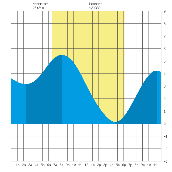 Port of Benecia tide chart for Tuesday, March 5, 2024