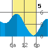 Port of Benecia tide chart for Tuesday, March 5, 2024
