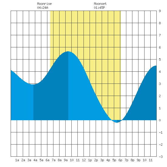 Port of Benecia tide chart for Wednesday, March 6, 2024