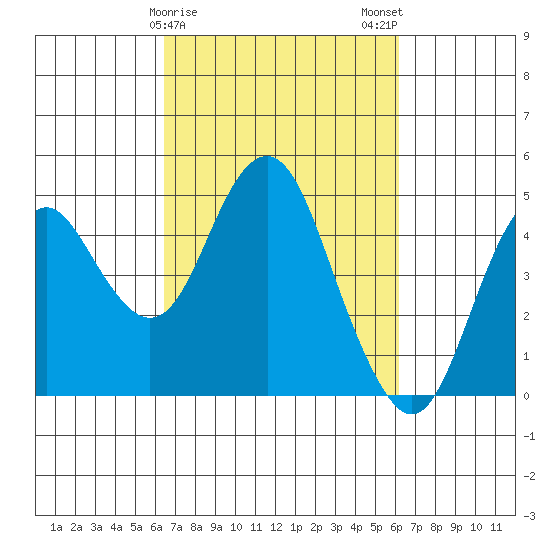 Port of Benecia tide chart for Friday, March 8, 2024