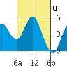Port of Benecia tide chart for Friday, March 8, 2024