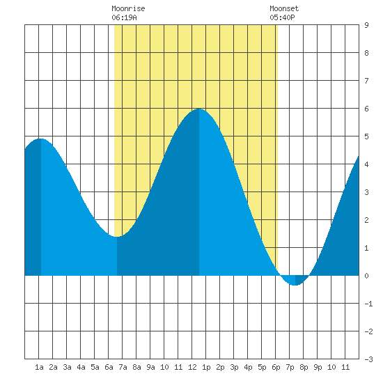 Port of Benecia tide chart for Saturday, March 9, 2024