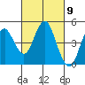 Port of Benecia tide chart for Saturday, March 9, 2024