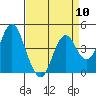 Port of Benecia tide chart for Wednesday, April 10, 2024