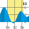 Port of Benecia tide chart for Thursday, April 11, 2024