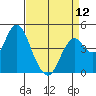 Port of Benecia tide chart for Friday, April 12, 2024