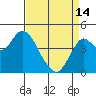 Port of Benecia tide chart for Sunday, April 14, 2024