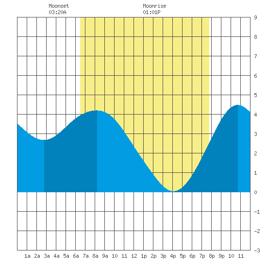 Port of Benecia tide chart for Tuesday, April 16, 2024