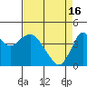Port of Benecia tide chart for Tuesday, April 16, 2024