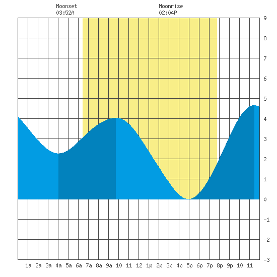 Port of Benecia tide chart for Wednesday, April 17, 2024