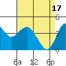 Port of Benecia tide chart for Wednesday, April 17, 2024