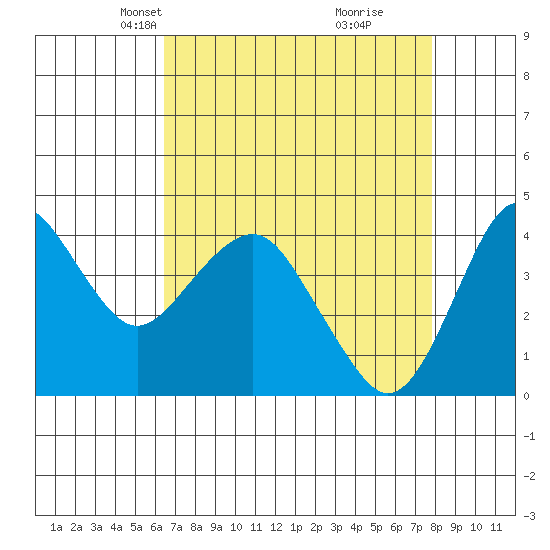 Port of Benecia tide chart for Thursday, April 18, 2024