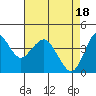 Port of Benecia tide chart for Thursday, April 18, 2024