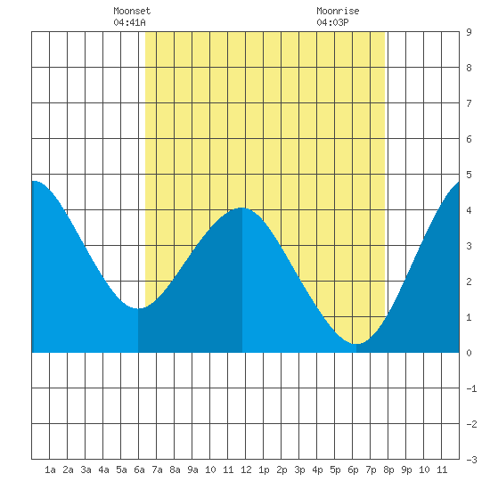 Port of Benecia tide chart for Friday, April 19, 2024